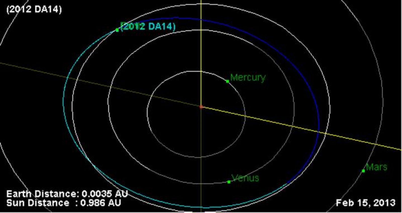 Estimación de la órbita del asteroide 2012 DA14 en el momento de su cruce con la Tierra.