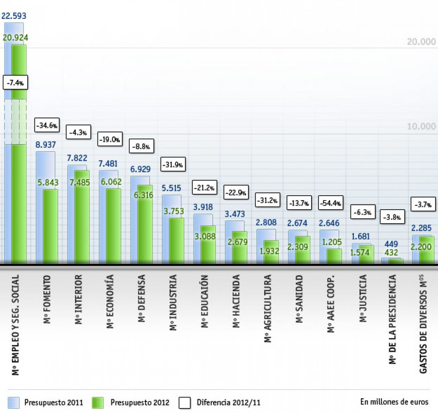 Los ministerios dispondrán de 13.406 millones menos en 2012, un 16,9%