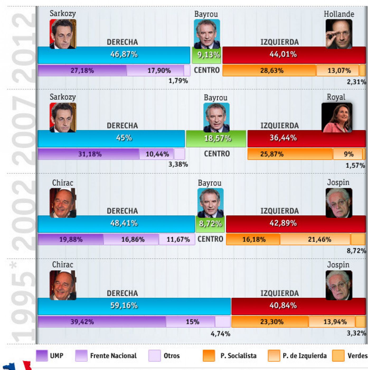 *El resultado de la UMP en 1995 es fruto de la suma de las candidaturas de Chirac y Balladur.