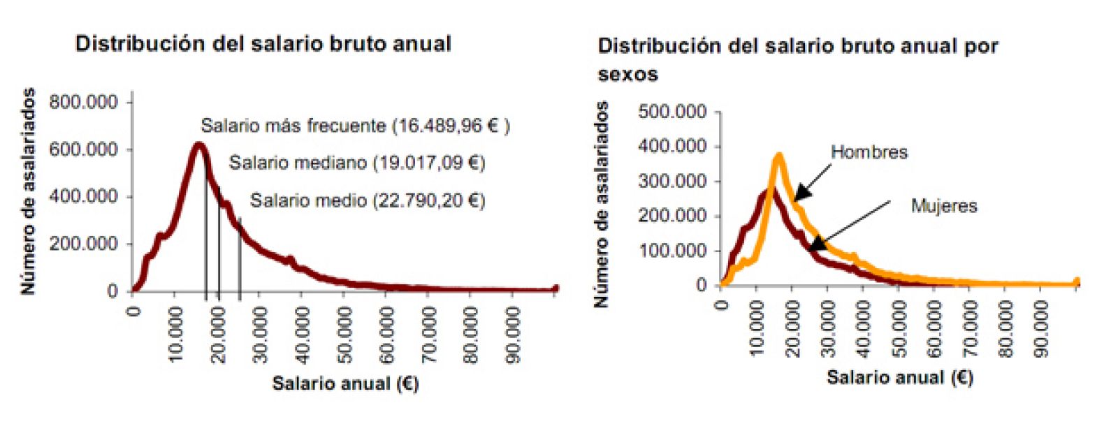 Distribución del salario medio bruto anual por sexos
