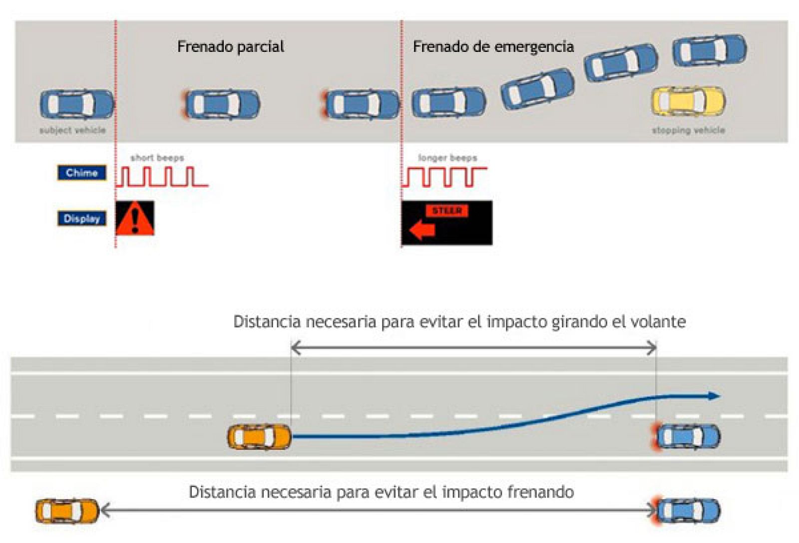 Un nuevo sistema permite el control autónomo del volante en situaciones de emergencia.