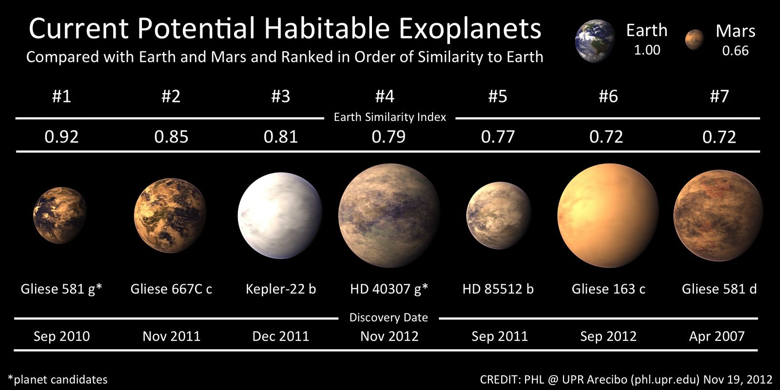 Los siete exoplanetas considerados potencialmente habitables, comparados con la Tierra y con Marte.