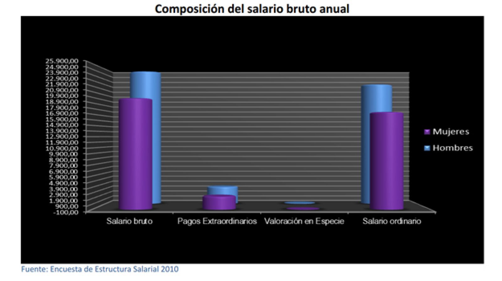 Composición del salario bruto anual