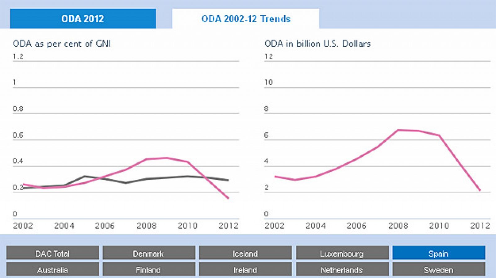 Gráfico de la evolución de la ayuda al desarrollo de España entre 2002 y 2012, en porcentaje del Producto Nacional Bruto (PNB) y en términos absolutos.