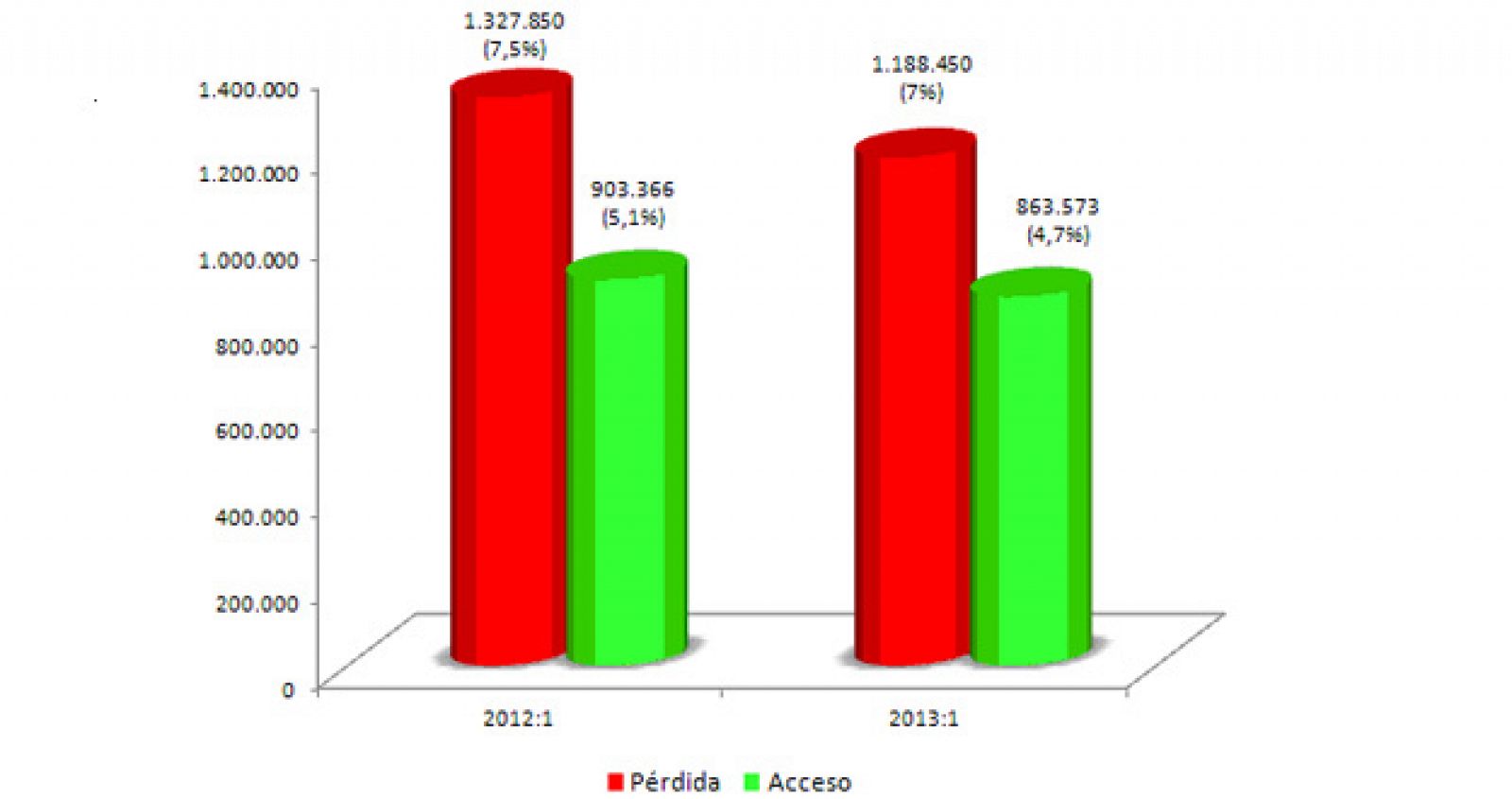 Destrucción de empleo neta en el primer trimestre de 2013 respecto al mismo periodo de 2012.