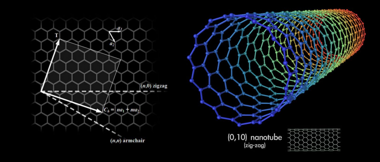 Diagrama de un nanotubo