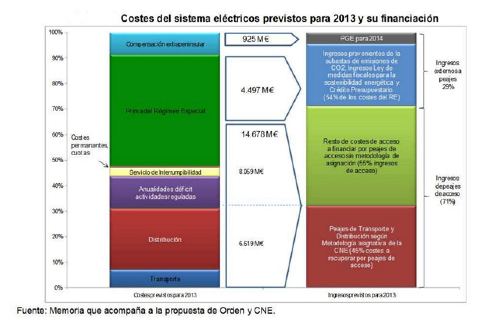 Gráfico de costes e ingresos regulados del sistema eléctrico en 2013