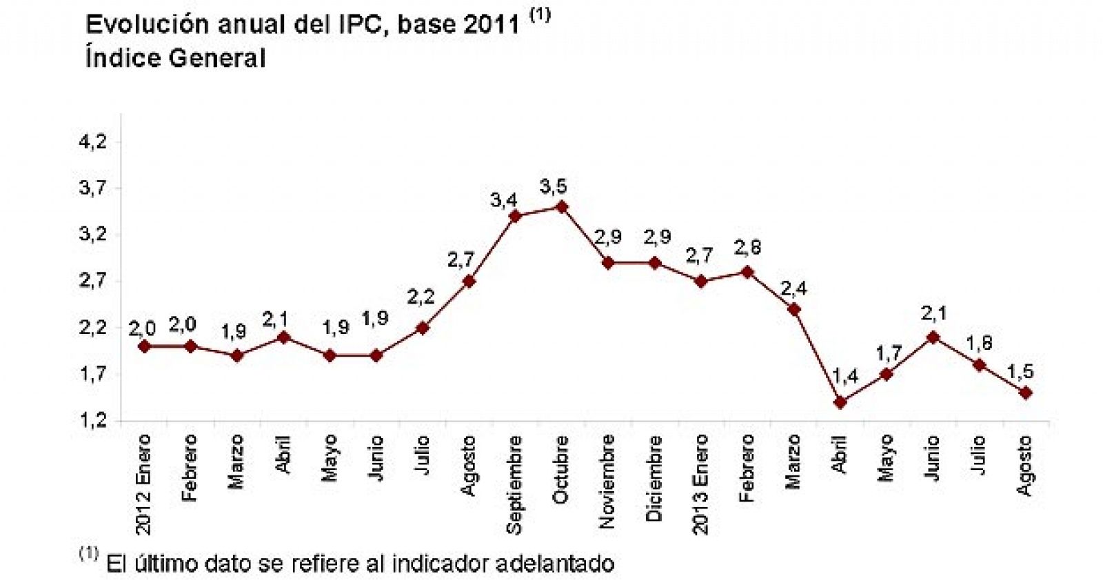 Evolución del IPC desde enero de 2012 hasta agosto de 2013