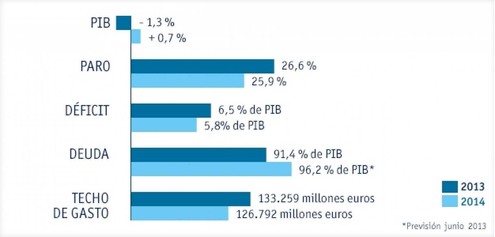 Cuadro macroeconómico de Presupuestos 2014