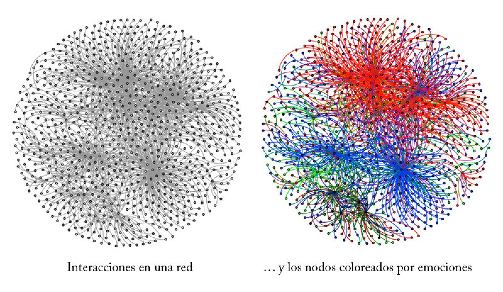 En la red de interacciones, los mensajes en rojo son los de odio/ira/protesta, frente a los azules y verdes de amabilidad y sentimientos positivos.