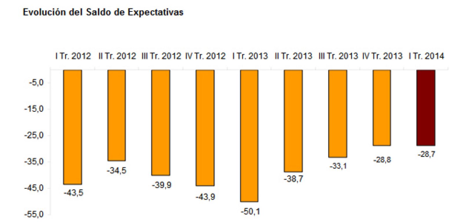 Evolución de las expectativas empresariales