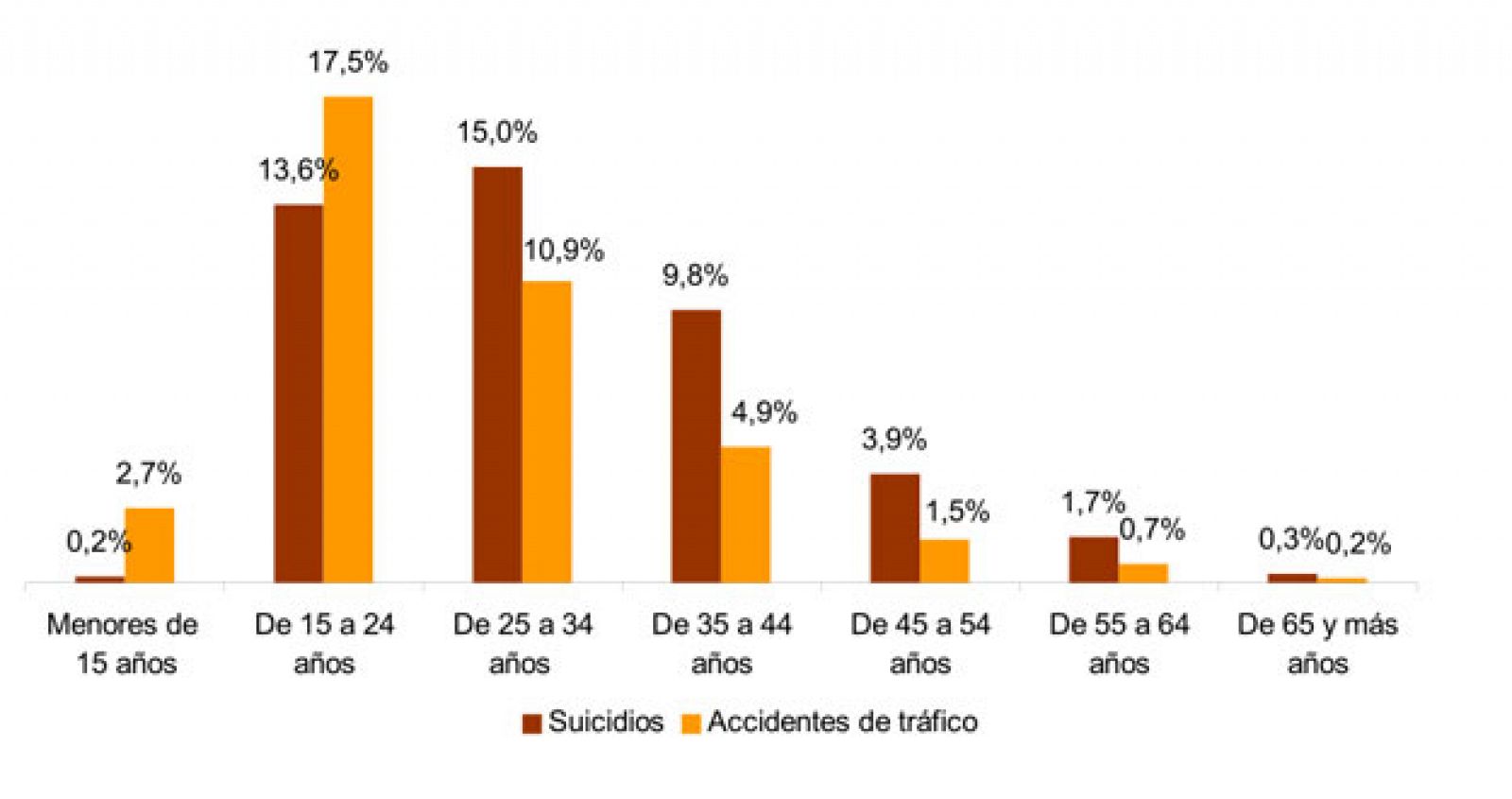 Porcentaje de fallecidos por suicidio y accidentes de tráfico sobre total de defunciones por edad. Año 2012