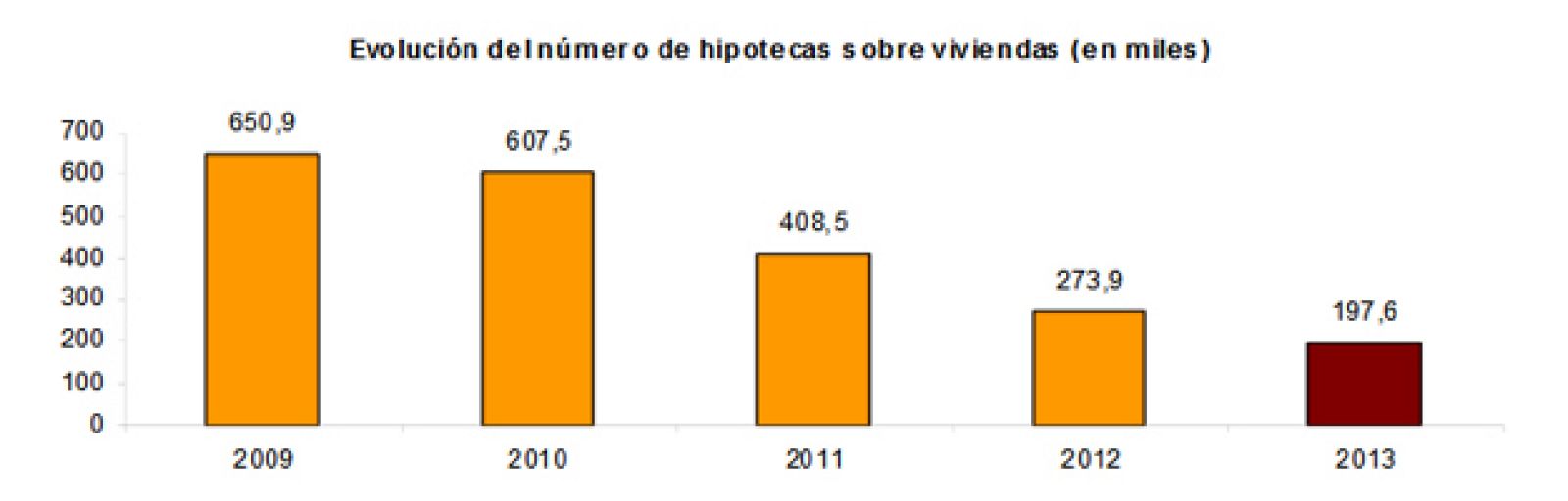 Evolución del número de hipotecas sobre viviendas