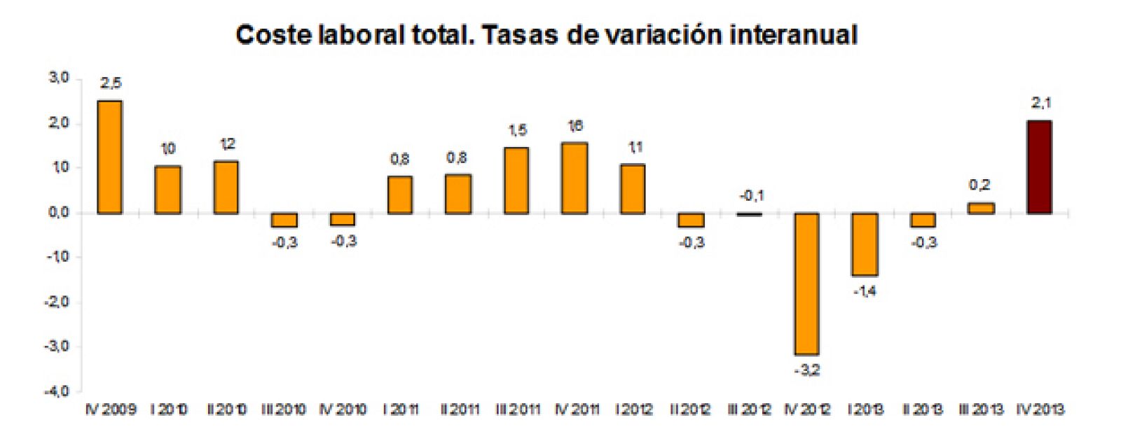 Coste laboral total. Tasas de variación interanual