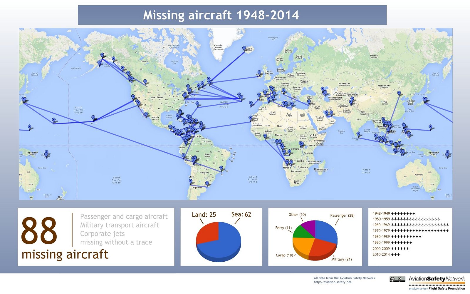 Desde 1948, han desaparecido 88 aviones en todo el mundo, según Aviation Safety Network