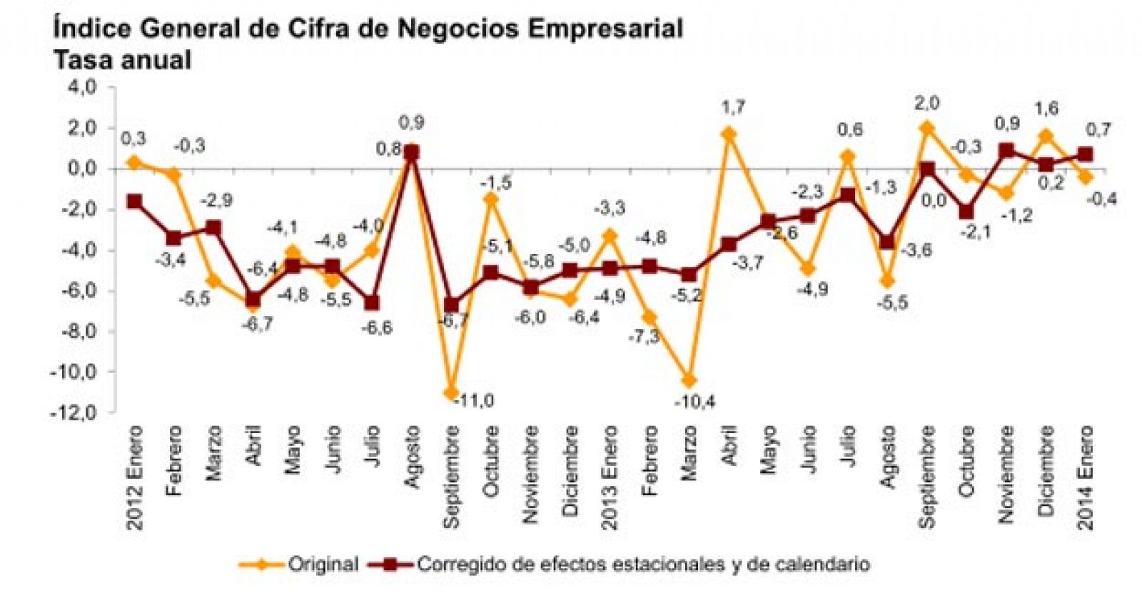 Primer dato publicado de cifra de negocios empresarial