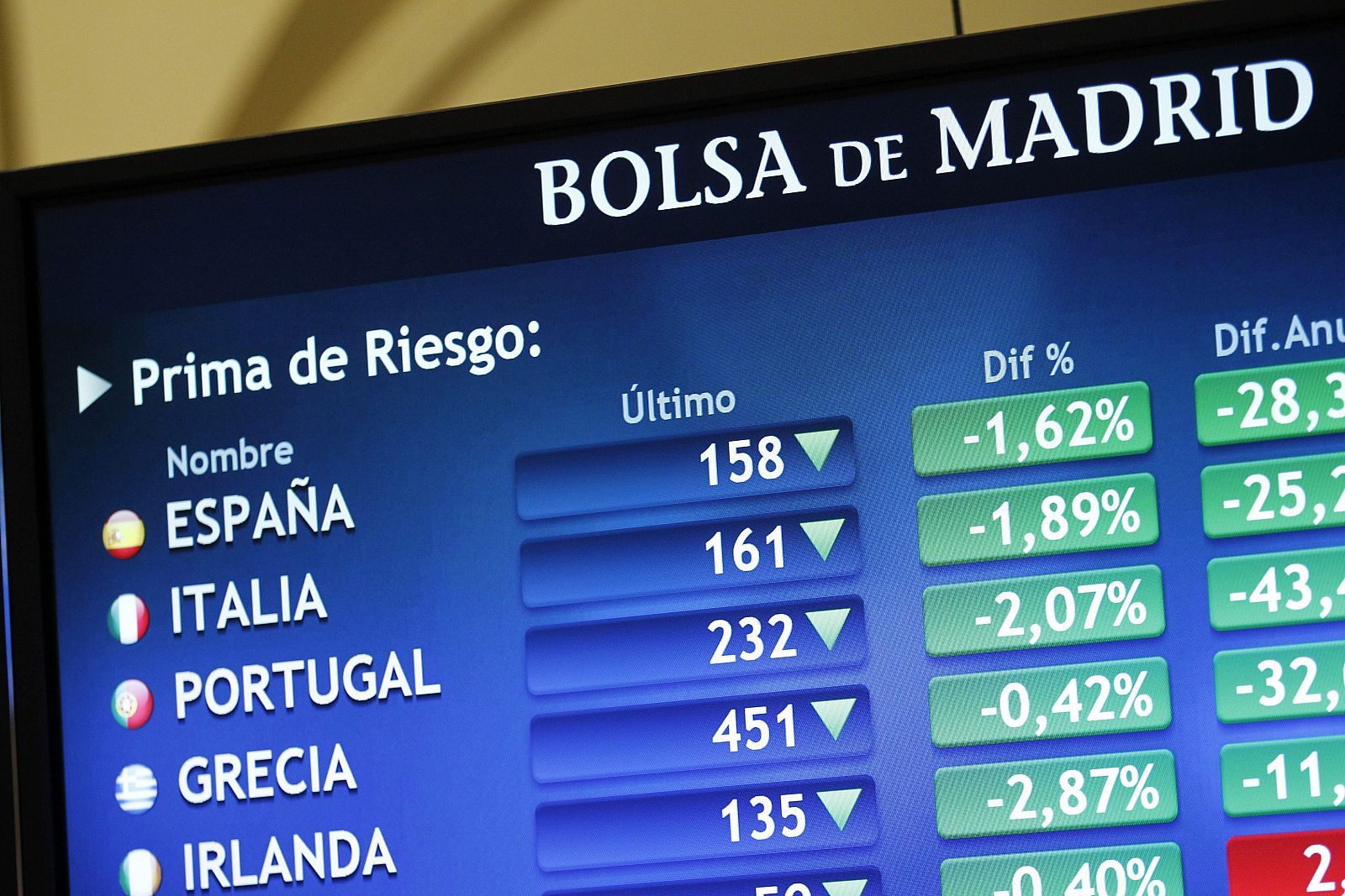 La prima de riesgo de España baja de 162 a 158 puntos básicos