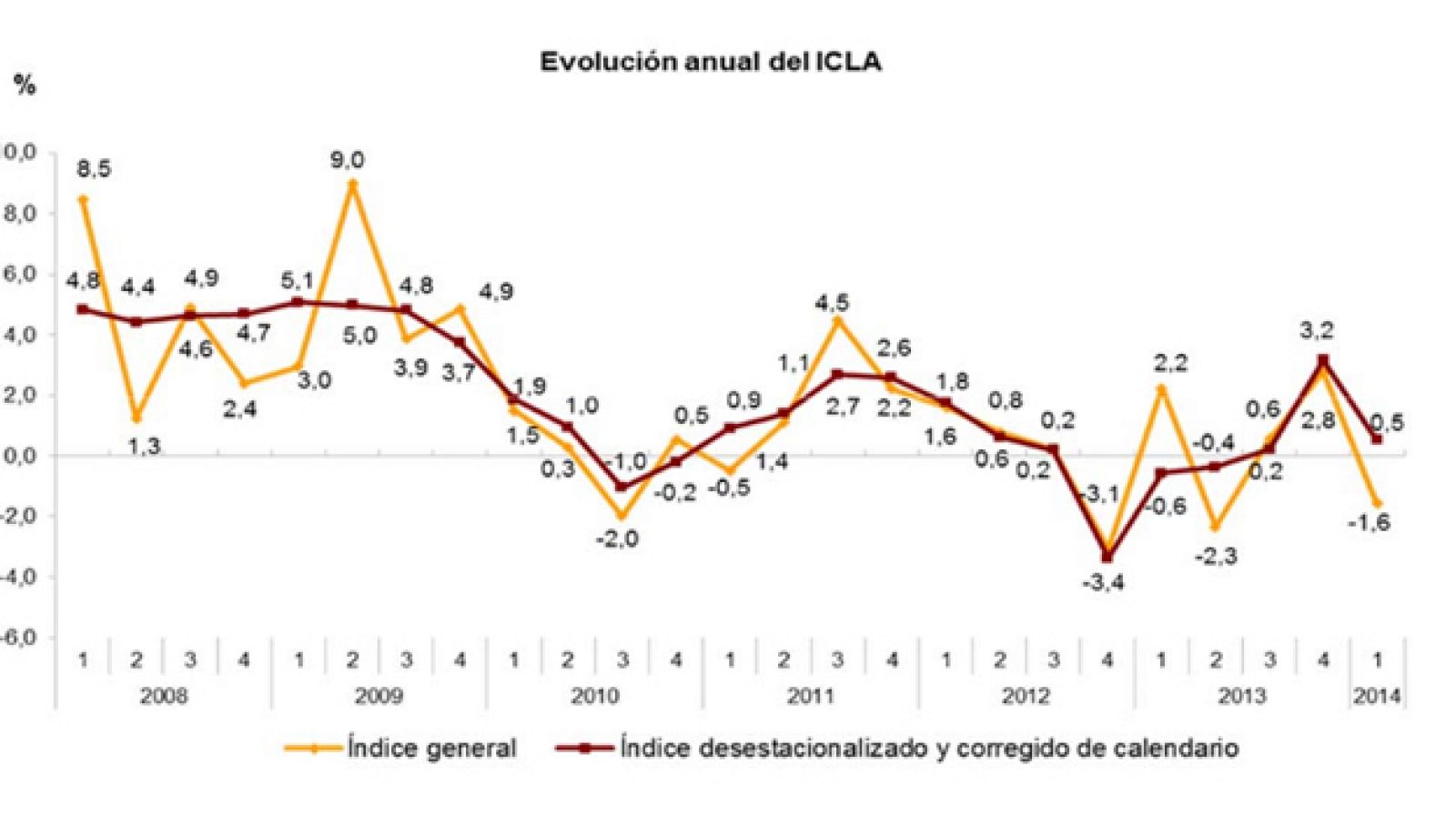 Evolución anual del Coste Laboral Armonizado