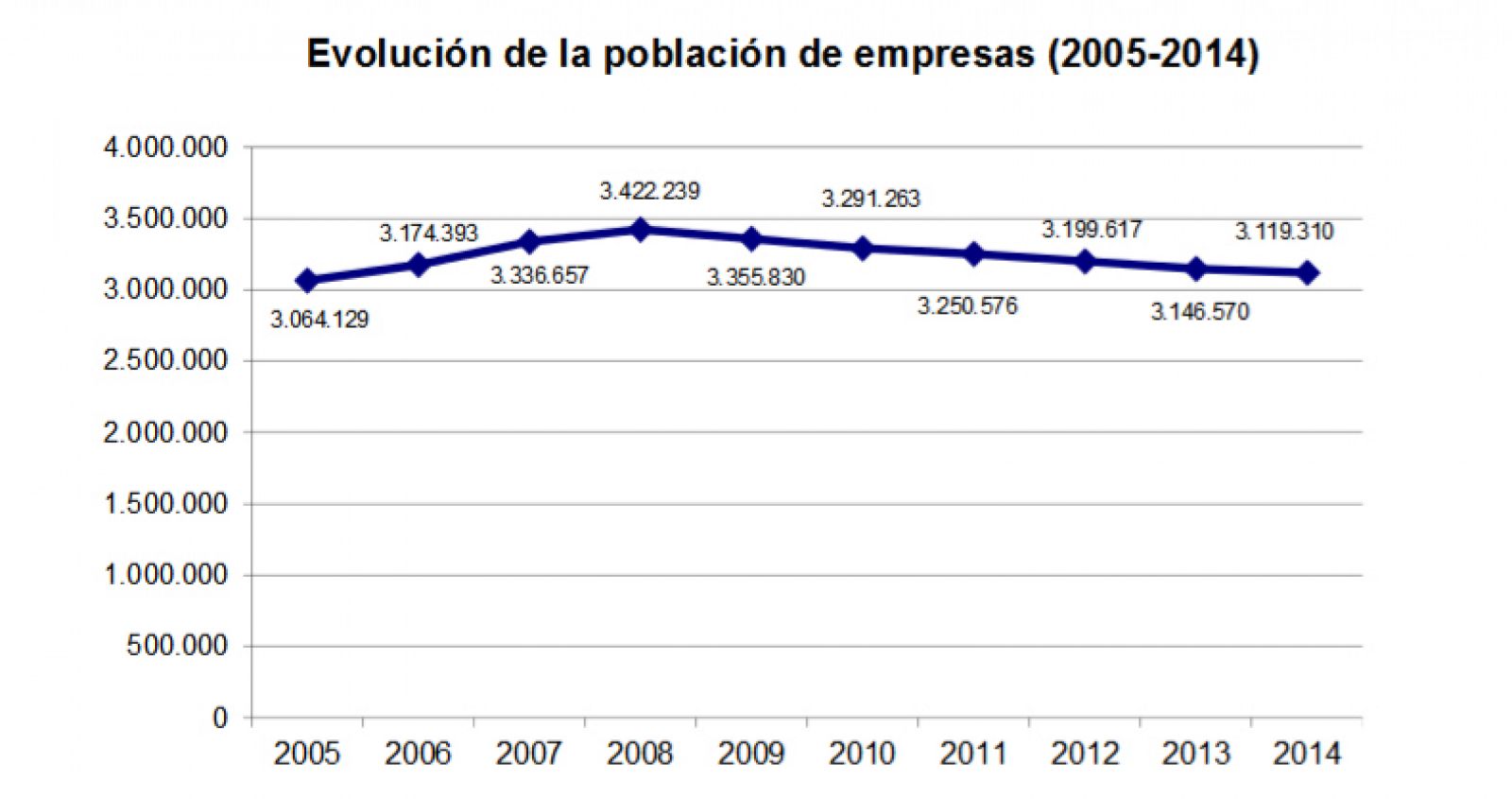 Evolución de la población de empresas