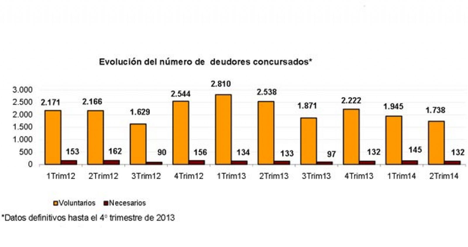 Evolución del número de deudores concursados desde el primer trimestre de 2012