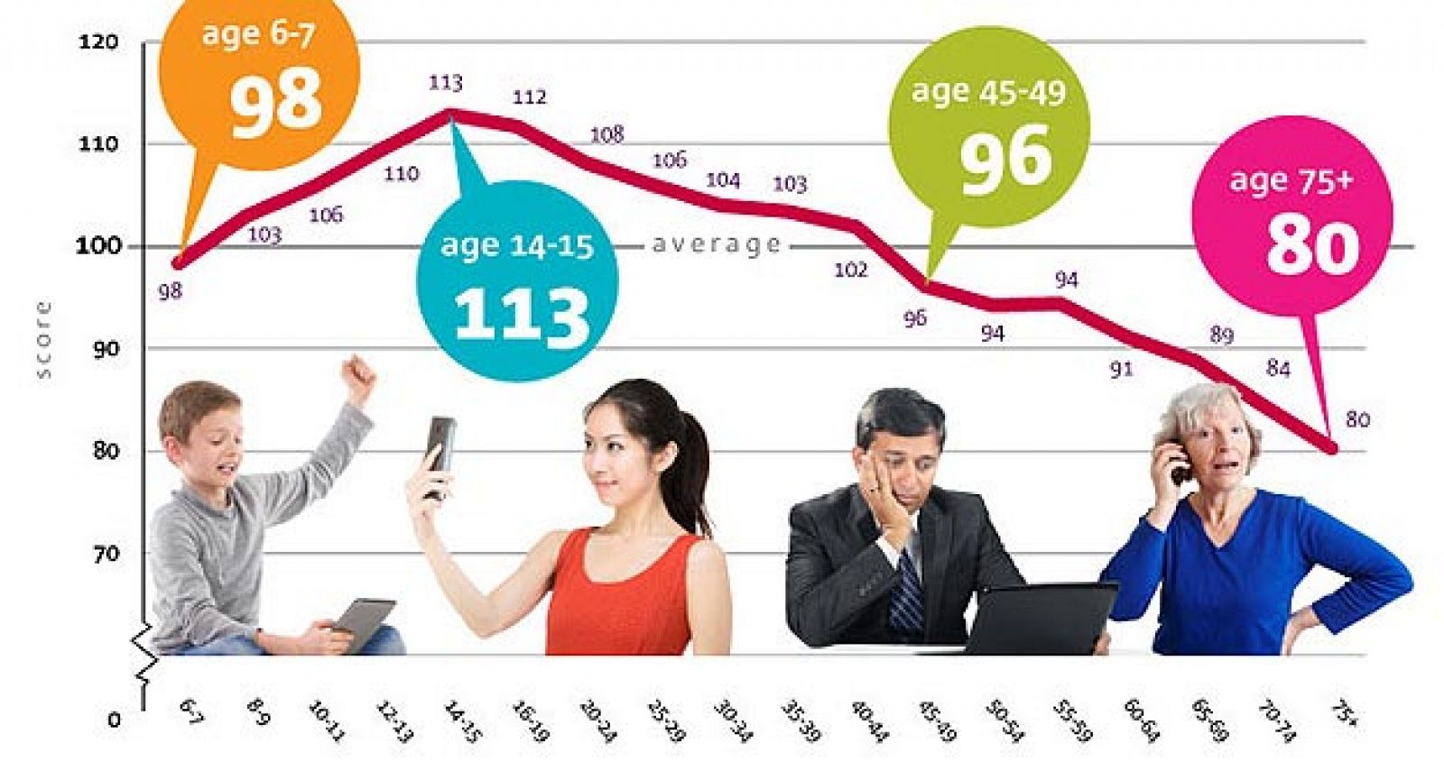 Gráfico del 'cociente digital' por edades del informe elaborado por Ofcom acerca de la confianza sobre el mundo digital