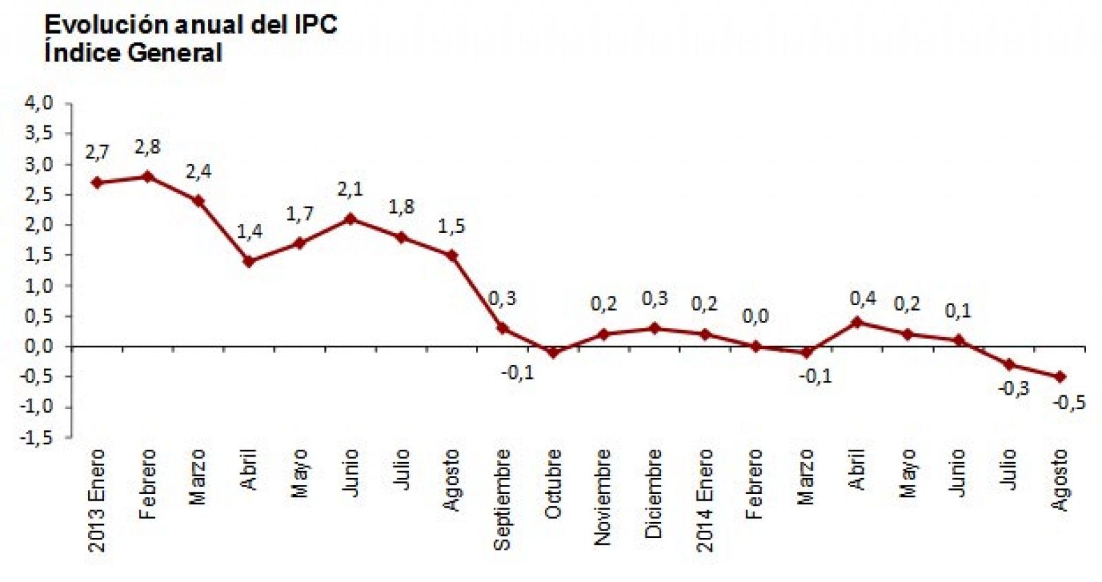 Evolución del IPC interanual enero 2013-agosto 2014