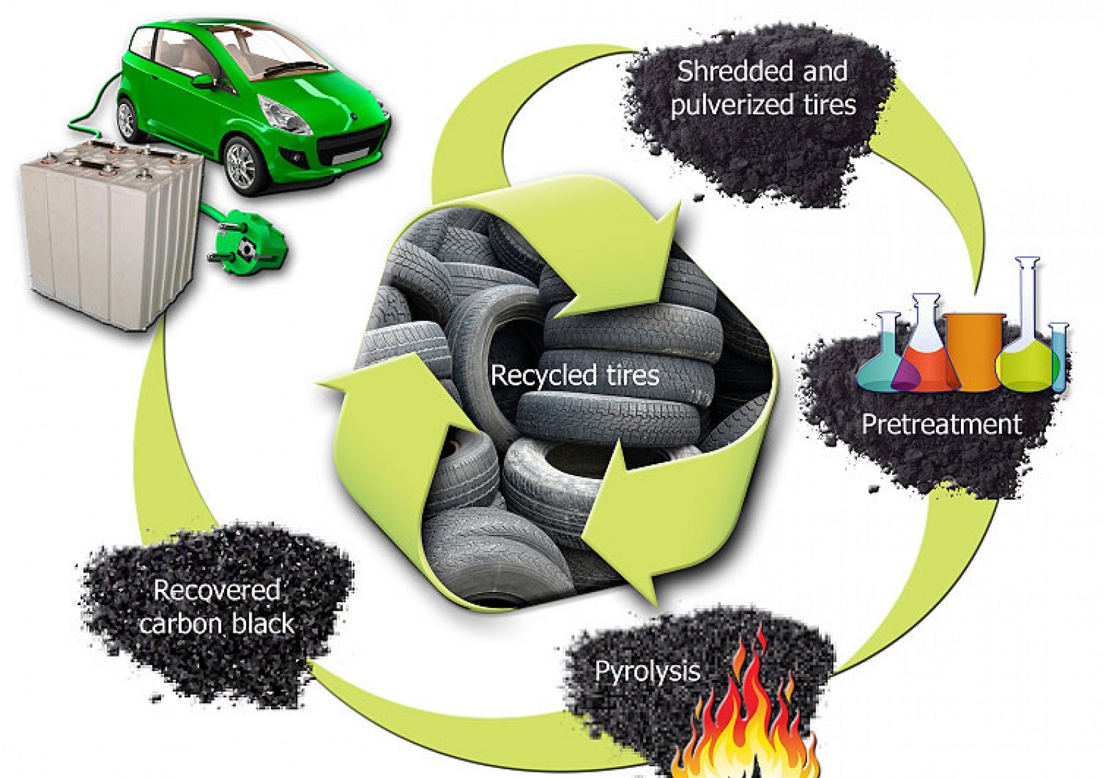 Proceso de reciclaje del neumático para baterías