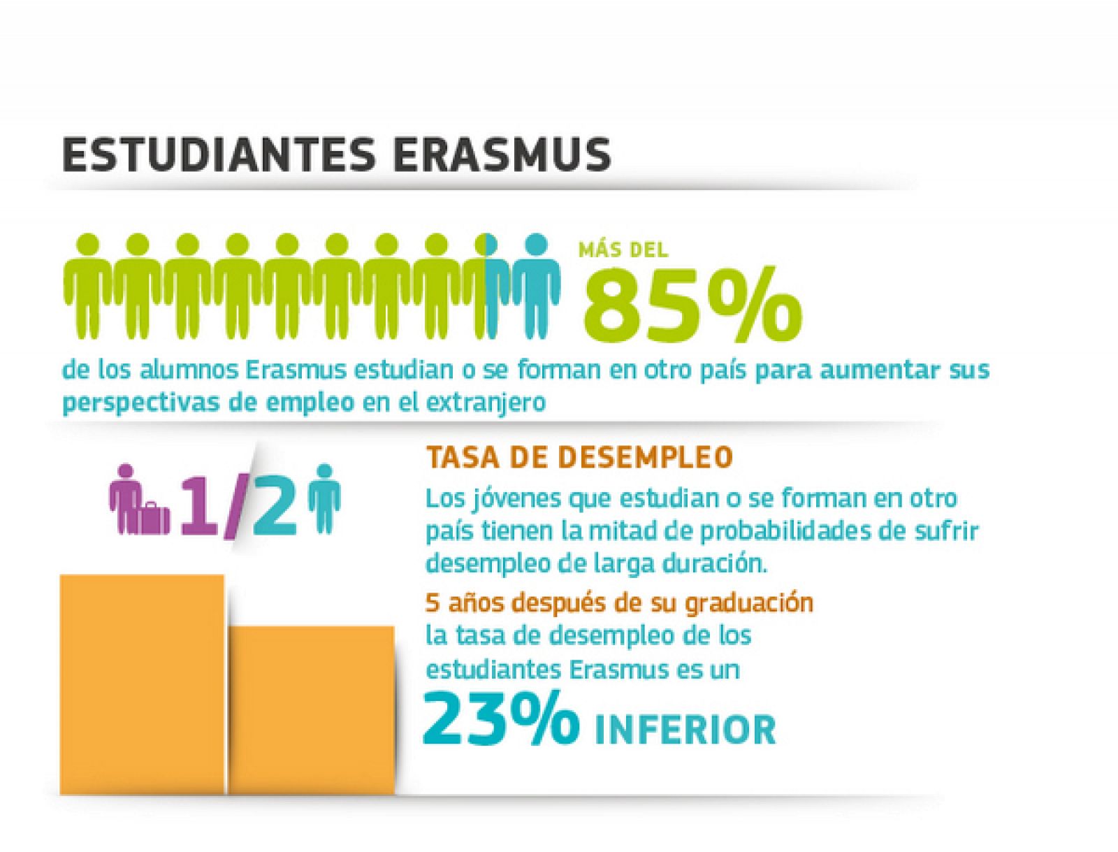Infografía de la Comisión sobre el programa Erasmus