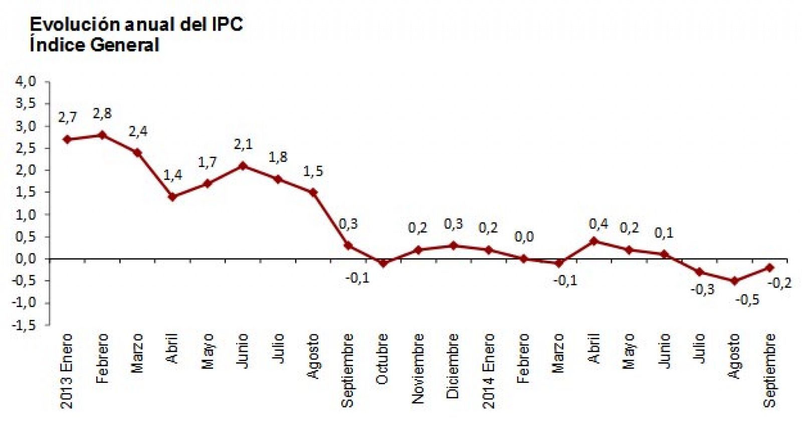 Gráfico de evolución del IPC desde enero de 2013