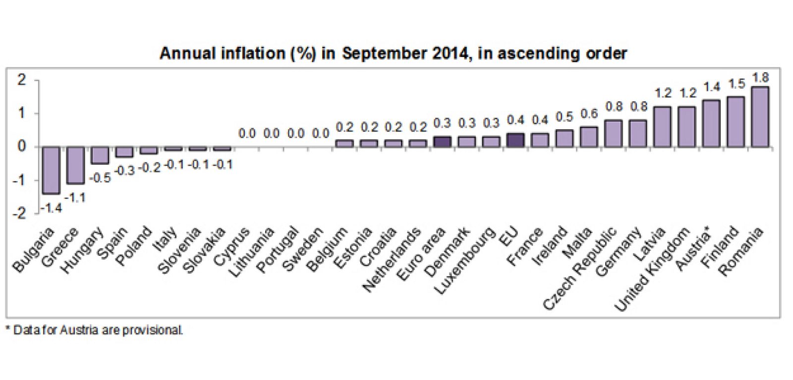 Tasa de inflación anual en septiembre, en orden ascendente