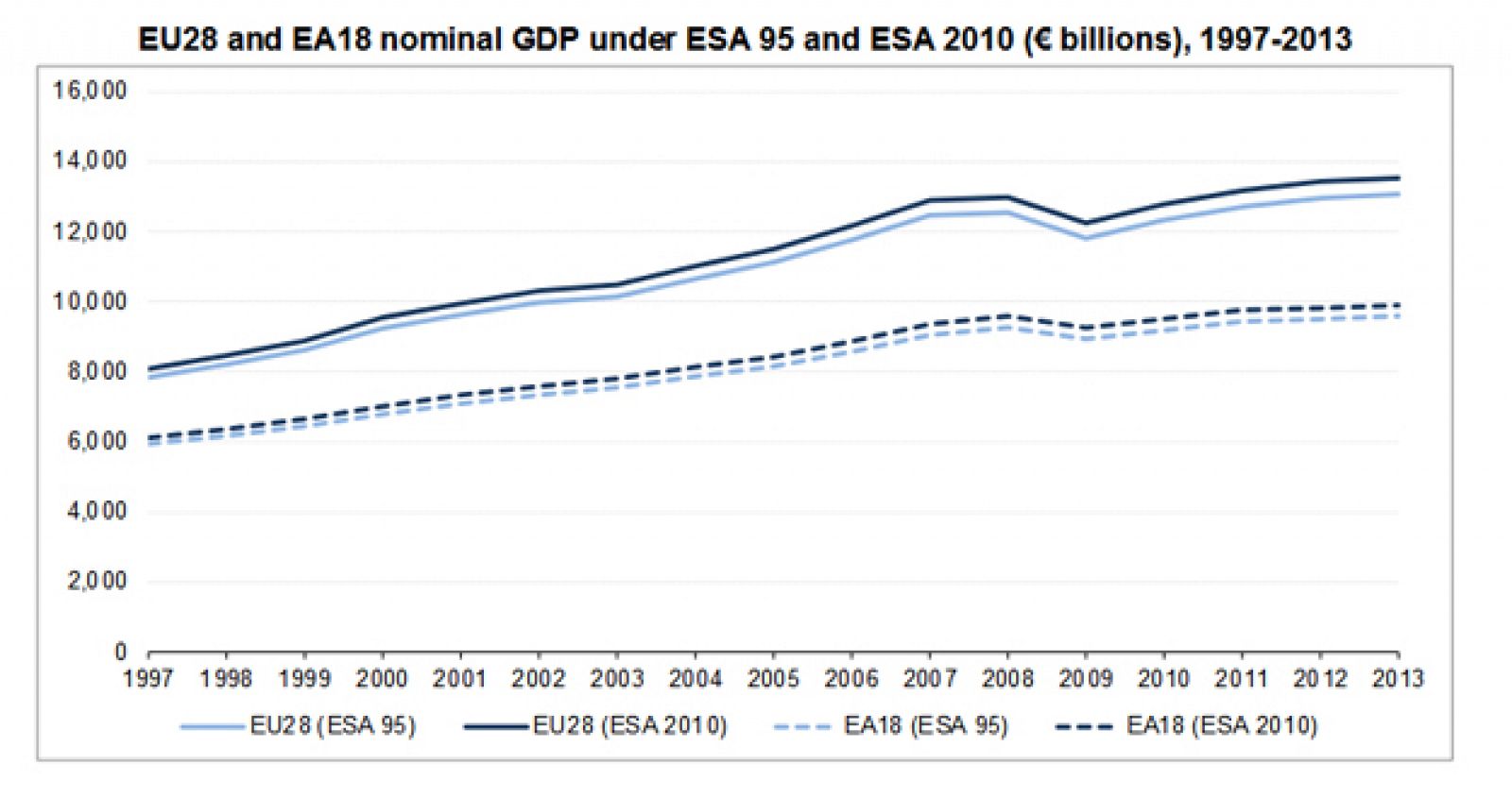 Evolución del PIB de la UE y la eurozona de 1997 a 2013