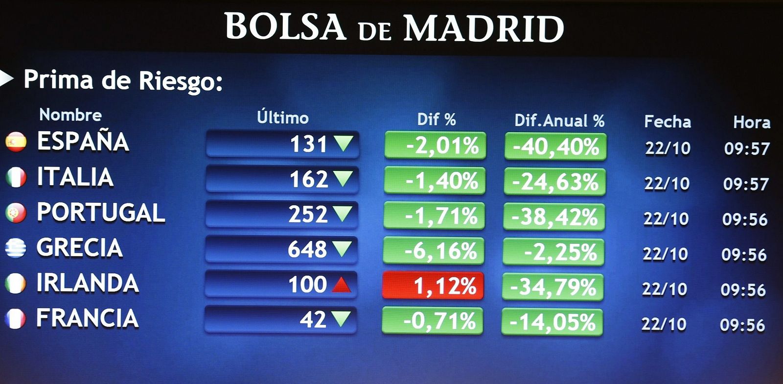 Panel en la Bolsa de Madrid que muestra las primas de riesgo de los países de la zona euro
