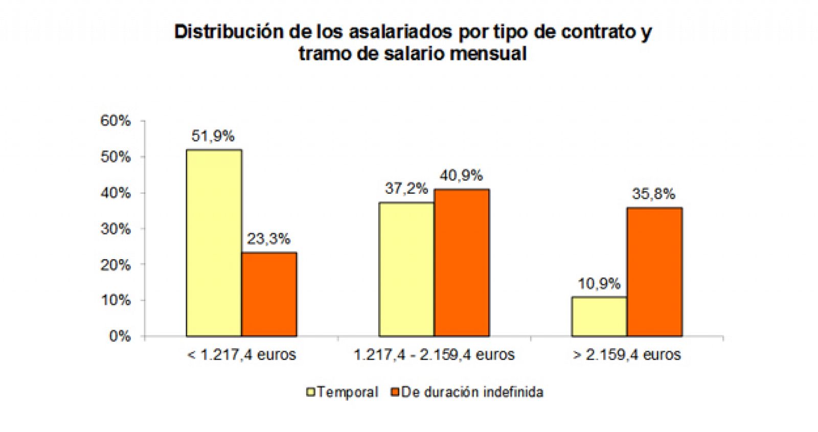 Distribución de los asalariados por tipo de contrato y tramo de salario mensual