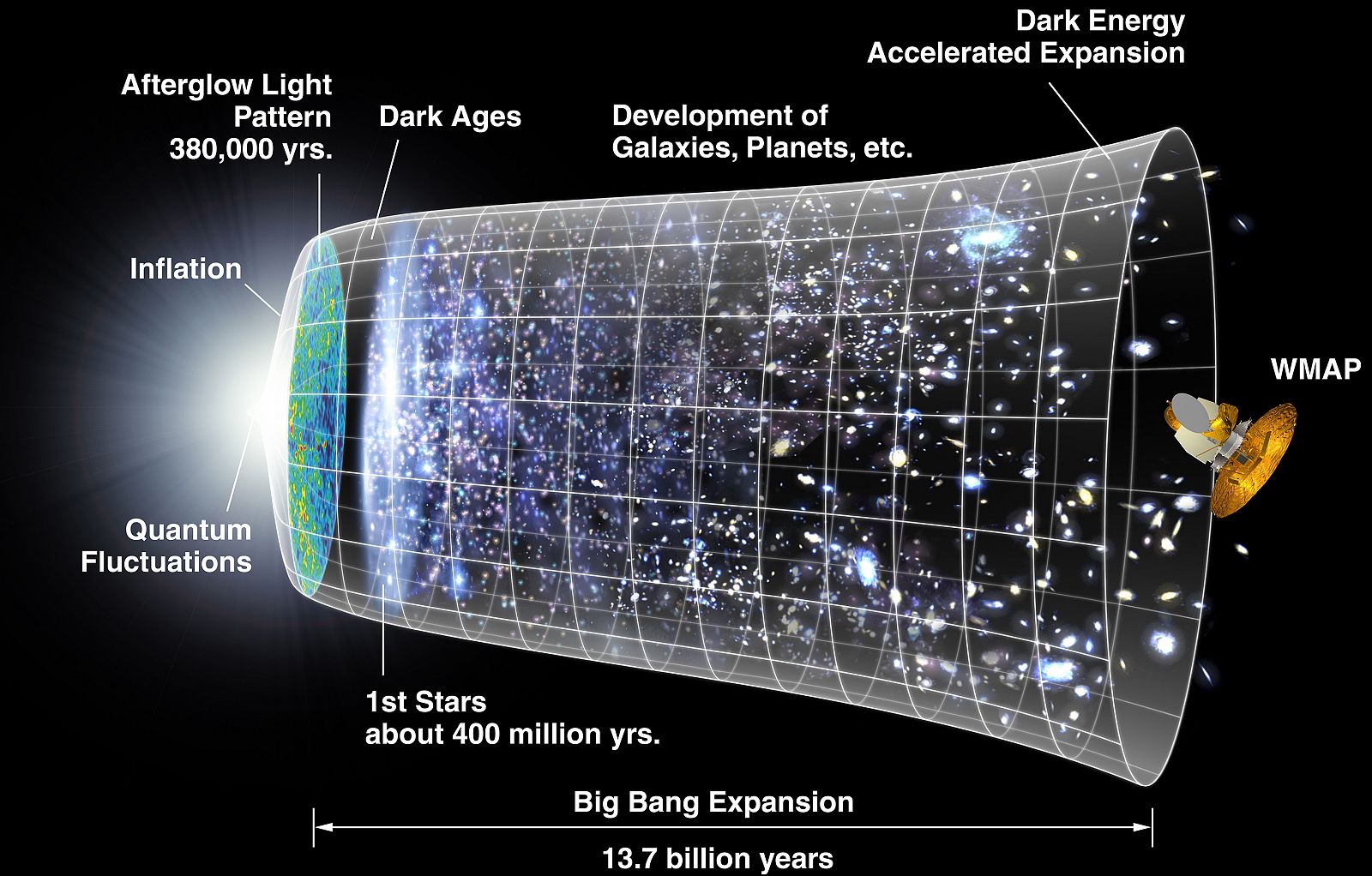 Este gráfico nos explica la expansión temporal del universo desde el Big Bang