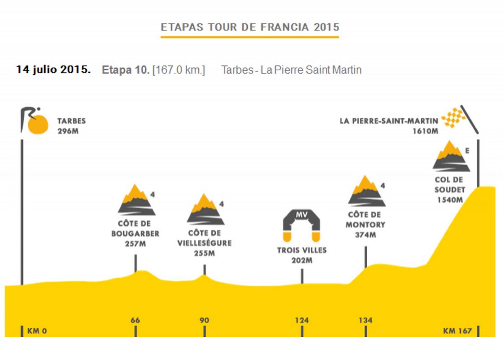 Perfil de la etapa 10 del Tour de Francia 2015