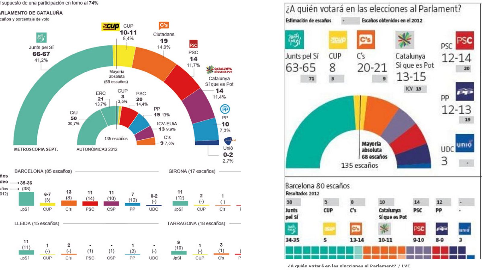 Así quedaría el arco parlamentario catalán, según las encuestas electorales que publican este domingo El País y La Vanguardia.