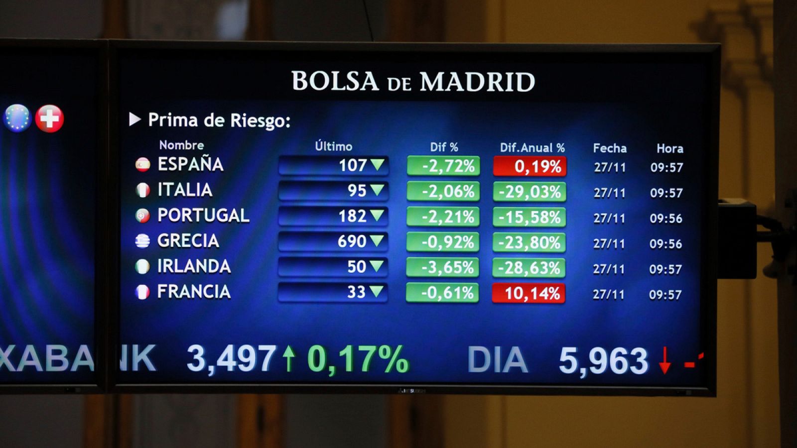 Panel de la Bolsa de Madrid que refleja la evolución de la prima de riesgo de los países europeos