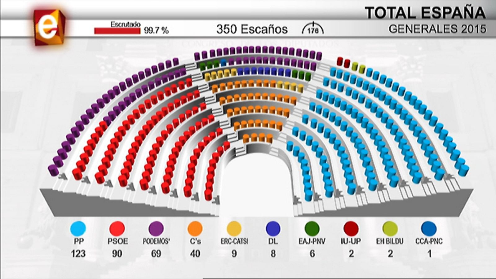 Así ha quedado configurado el Congreso de los Diputados tras las elecciones generales 2015.