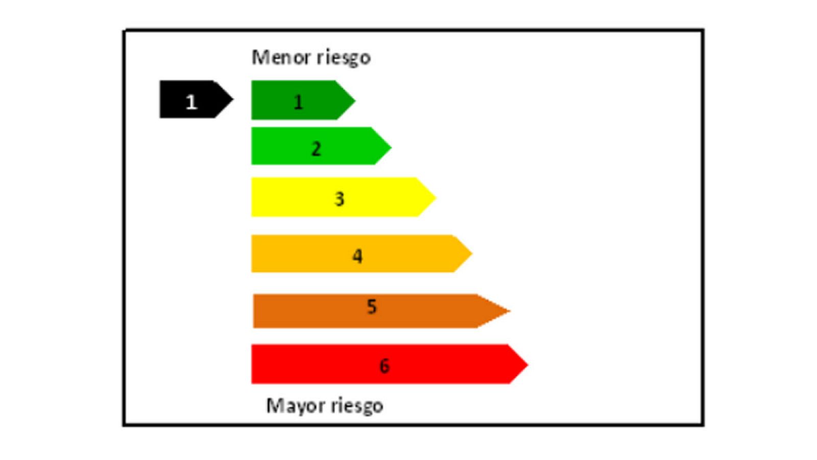 Indicador del riesgo oficial para los productos financieros