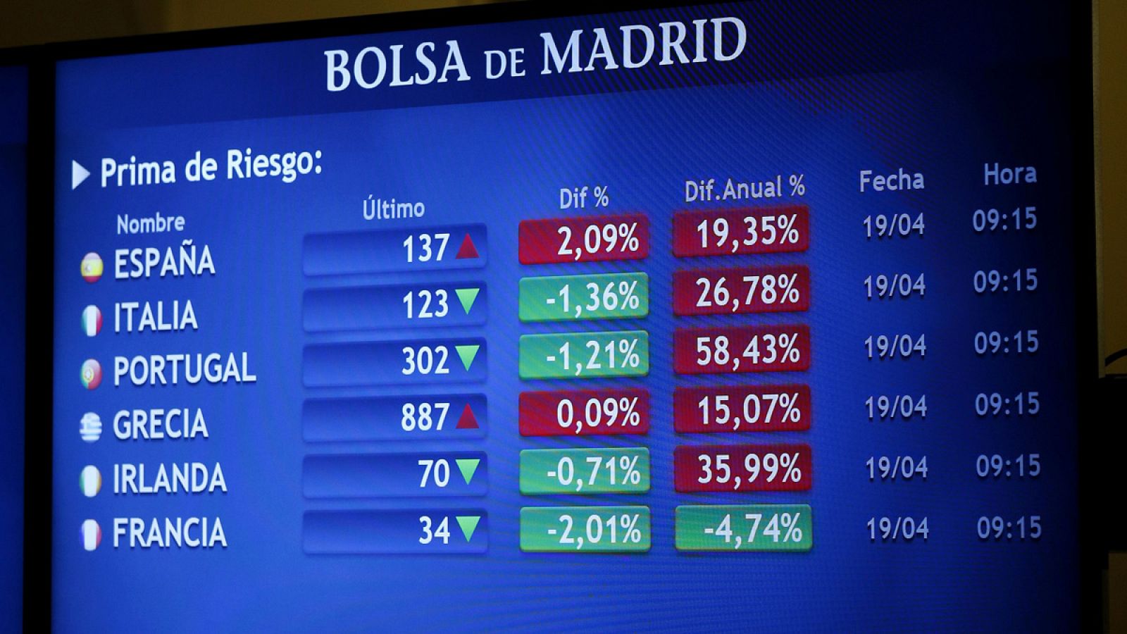 Un panel en la Bolsa de Madrid muestra la evolución de las primas de riesgo de varios países de la zona euro