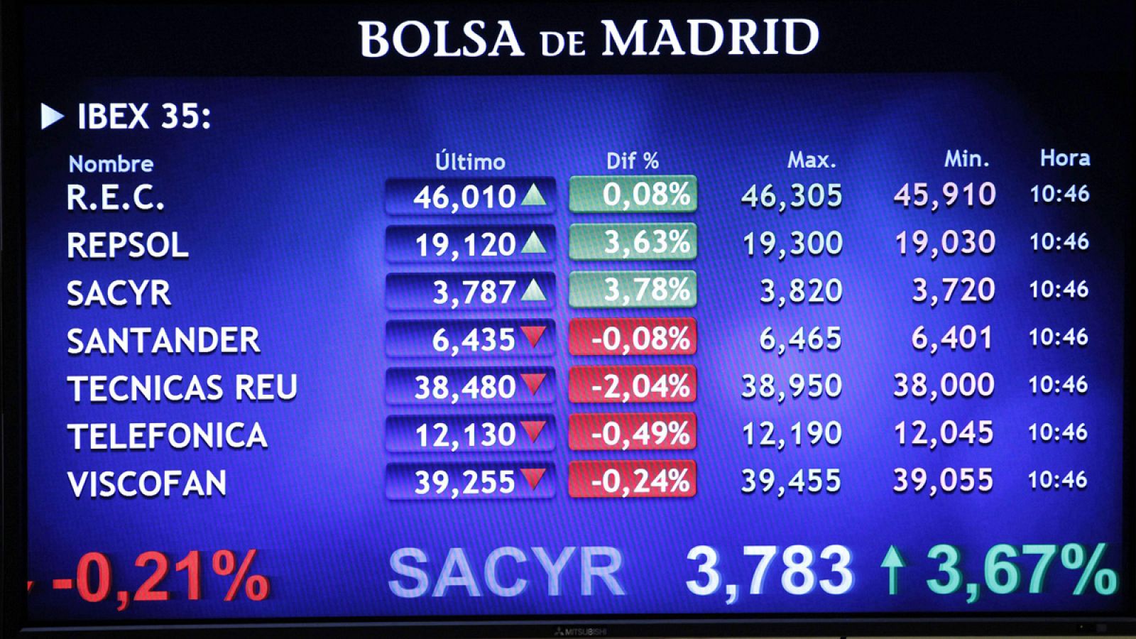 Panel informativo de la Bolsa de Madrid en una sesión en la que las acciones de Sacyr lideraban las alzas del IBEX 35
