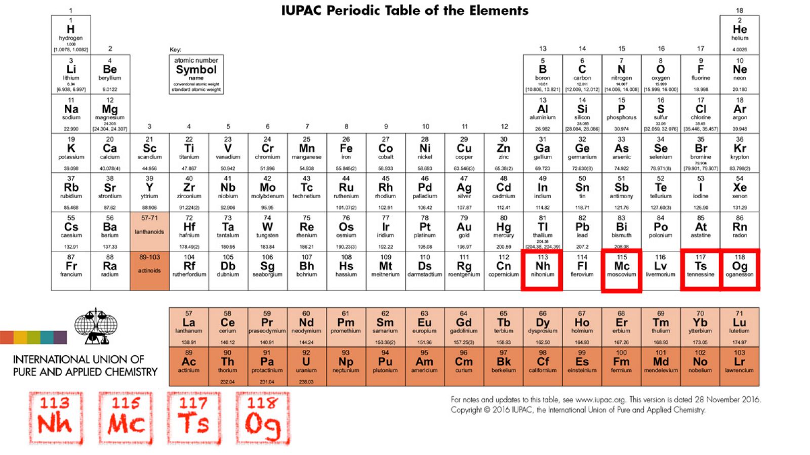 Los elementos 113, 115, 117 y 118 ya tienen nombre oficial: nihonio, moscovio, téneso y oganesón.