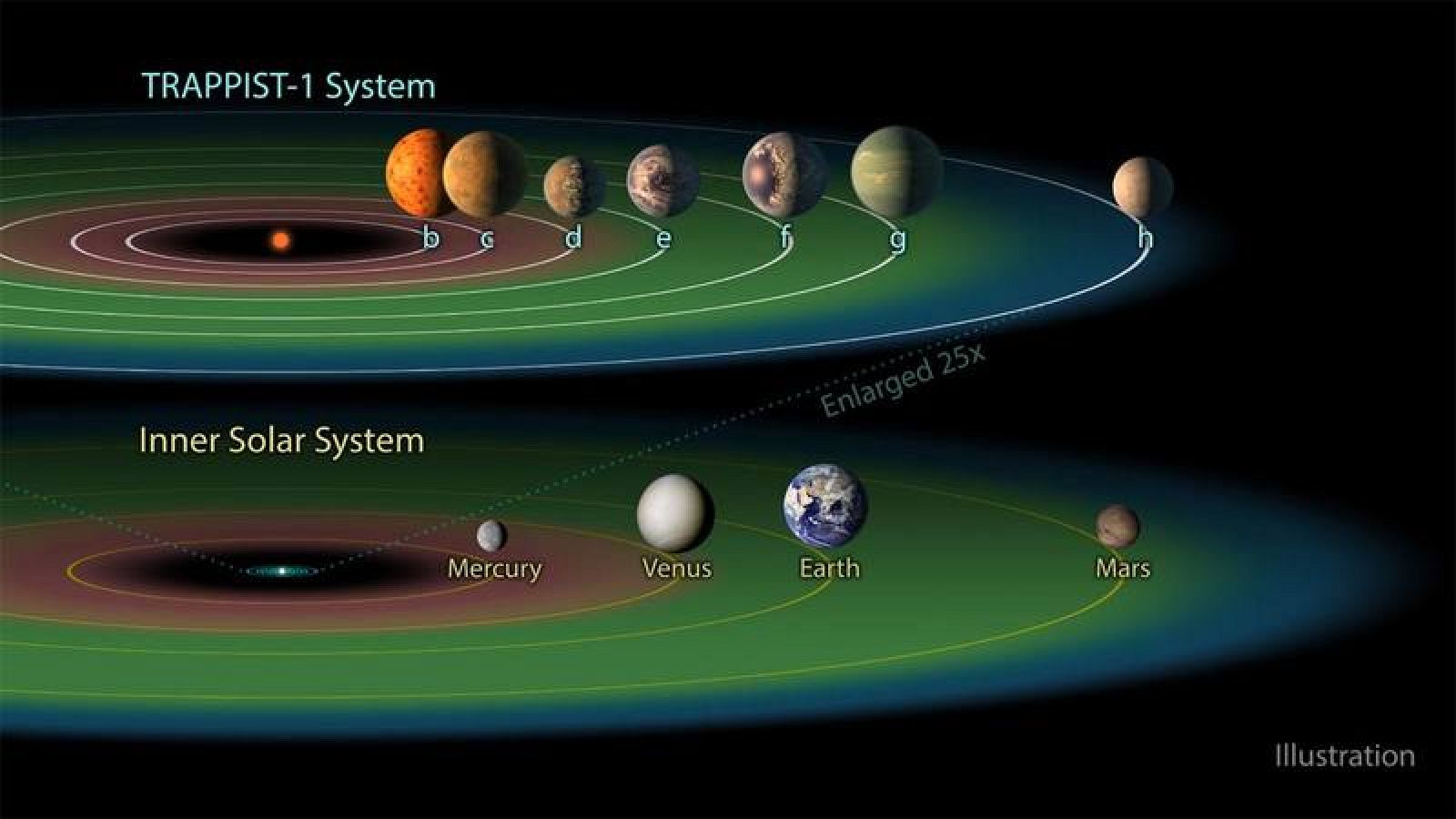 Los planetas potencialmente habitables, TRAPPIST-1e, TRAPPIST-1f y TRAPPIST-1g, están muy cerca entre sí.