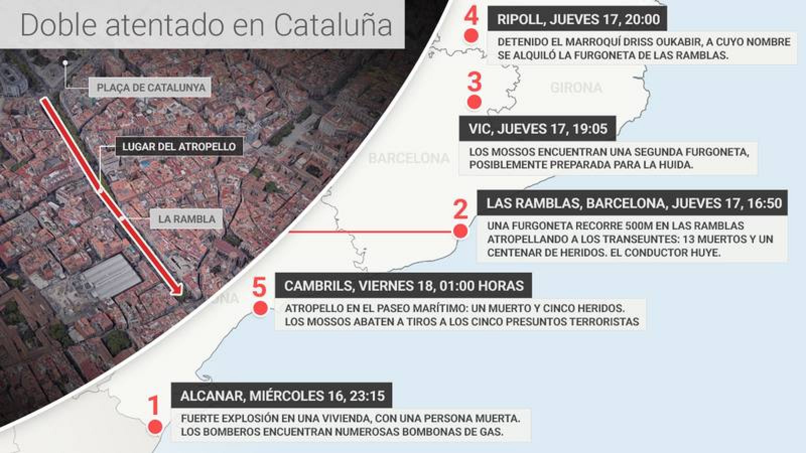 Gráfico con la cronología de los atentados en Cataluña