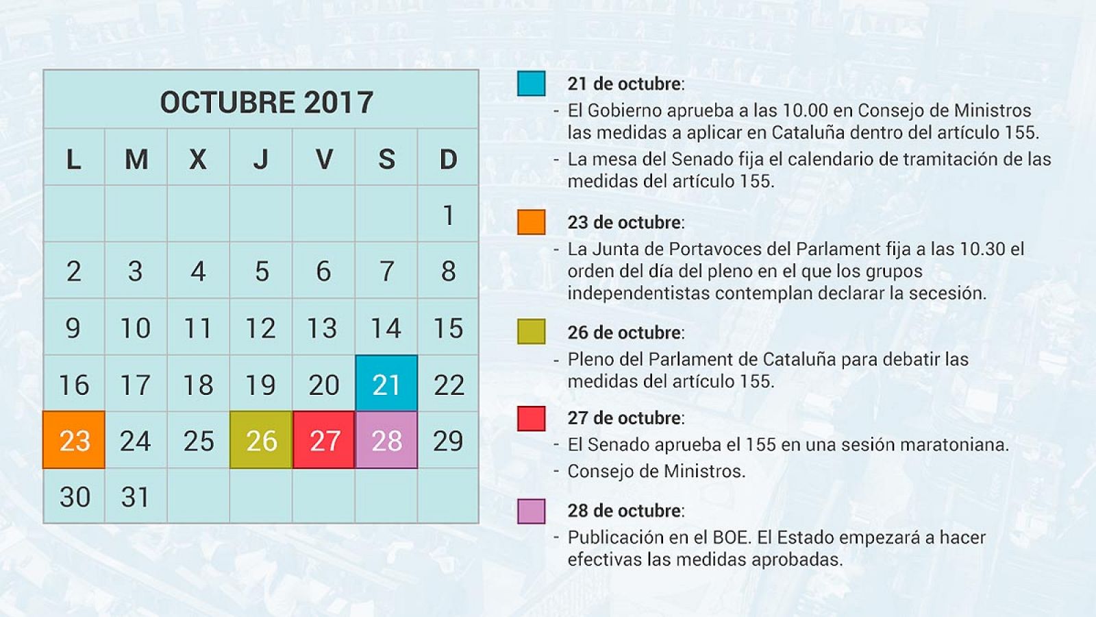 Fechas clave de la crisis independentista en Cataluña.