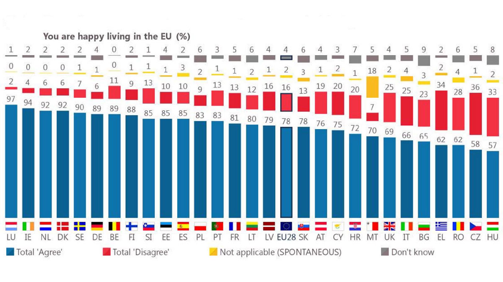 Casi cuatro de cada cinco europeos está contento por vivir en la UE, según el Eurobarómetro de noviembre