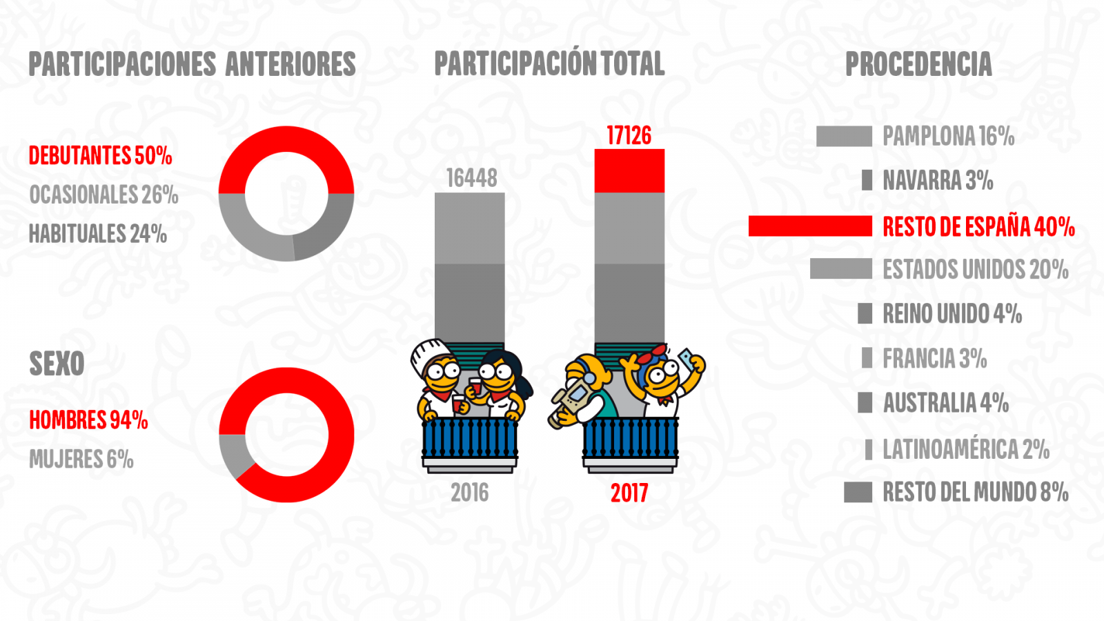 Perfil del corredor del encierro