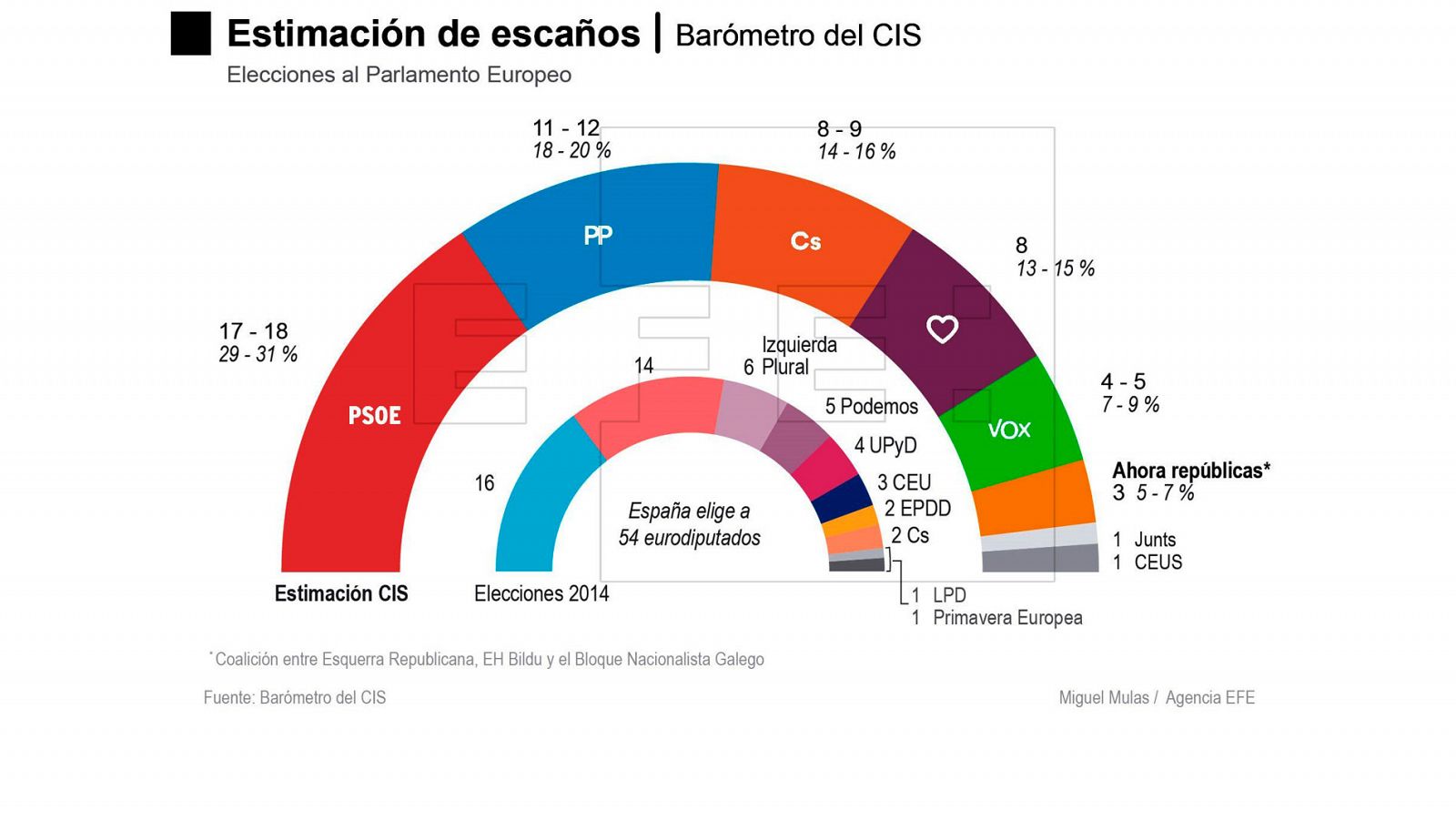 Proyección de reparto de los 54 escaños de España en el Parlamento Europeo, según el CIS