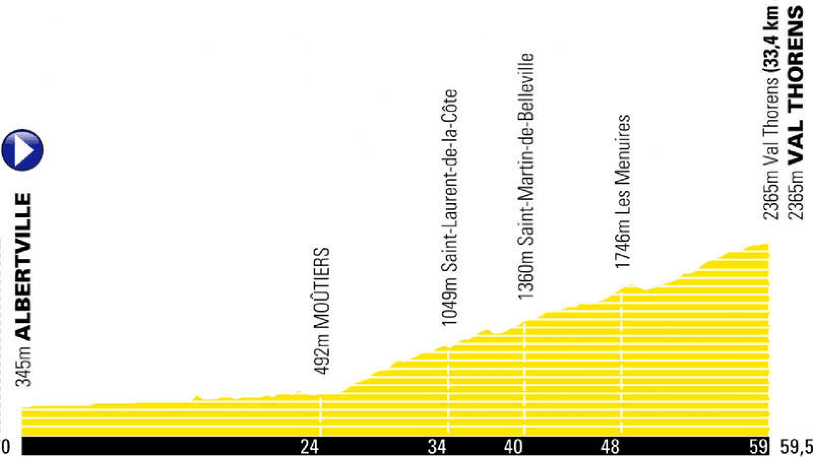 Perfil modificado de la penúltima etapa del Tour 2019 