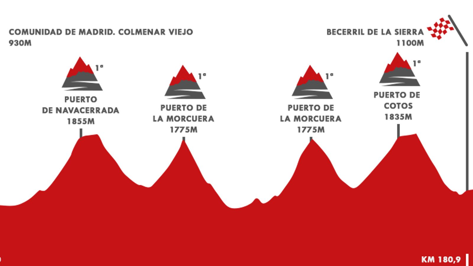 Perfil de la 18ª etapa de la Vuelta 2019